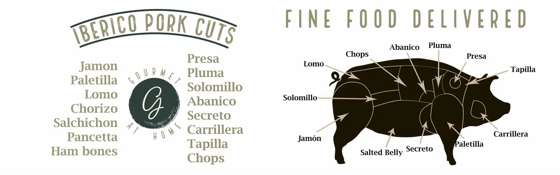 Diagram of Iberico pork cuts showing jamon, pluma, presa and secreto